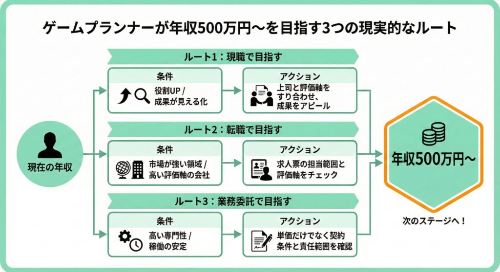 年収500万円に近づく3つのルート　役割拡張と転職と業務委託