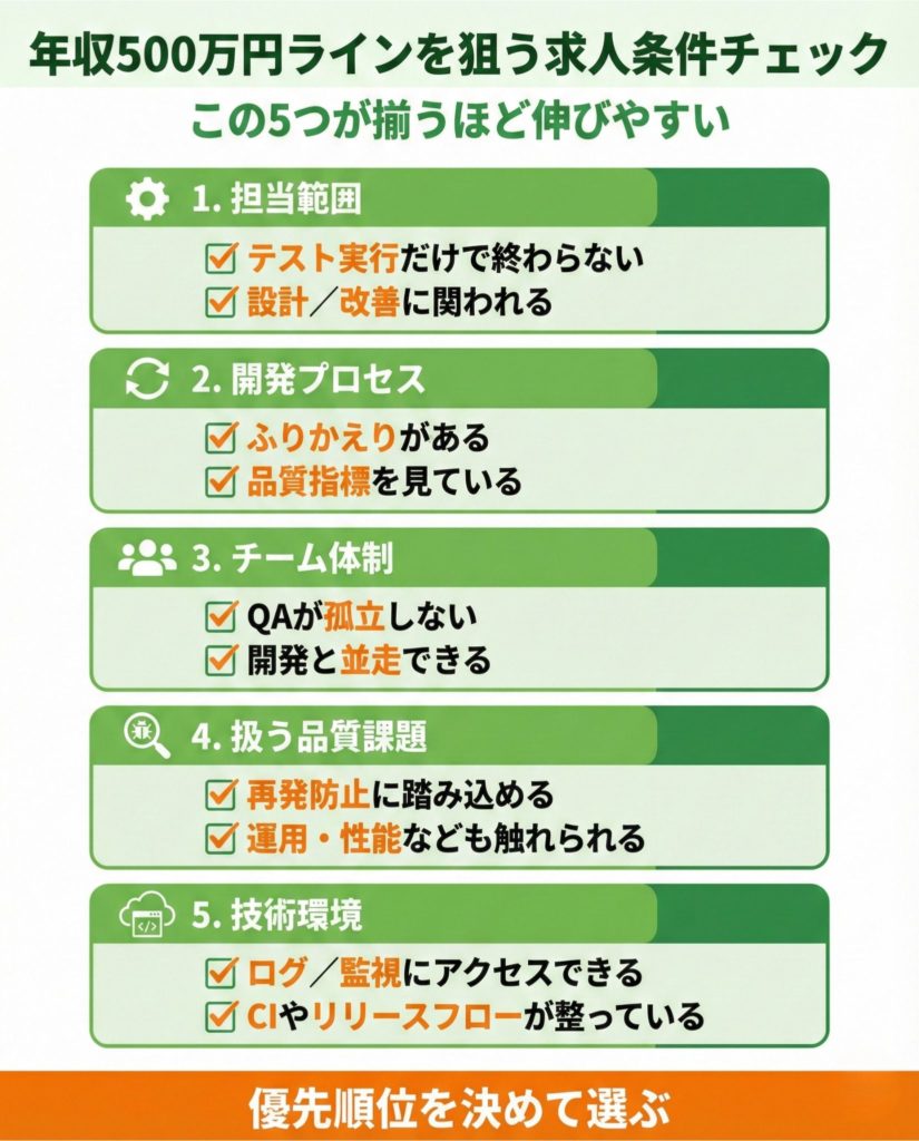 年収を上げやすいQA求人条件をチェックできる一覧図