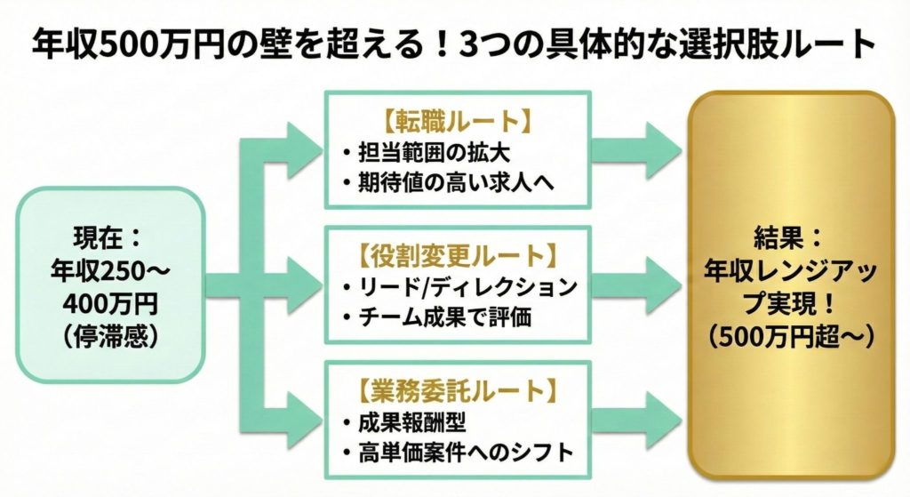 年収を上げる3つの選択肢　転職と役割アップと業務委託