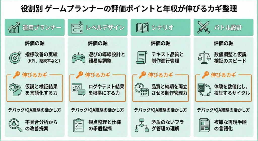 役割別に見るゲームプランナーの年収が伸びるポイント