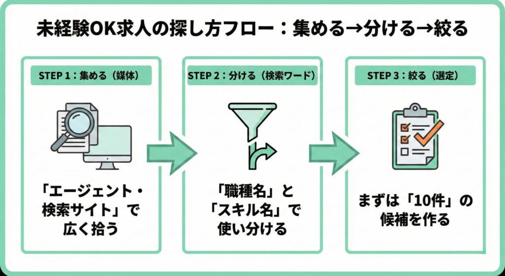 未経験OKの社内SE求人を集める手順の流れ