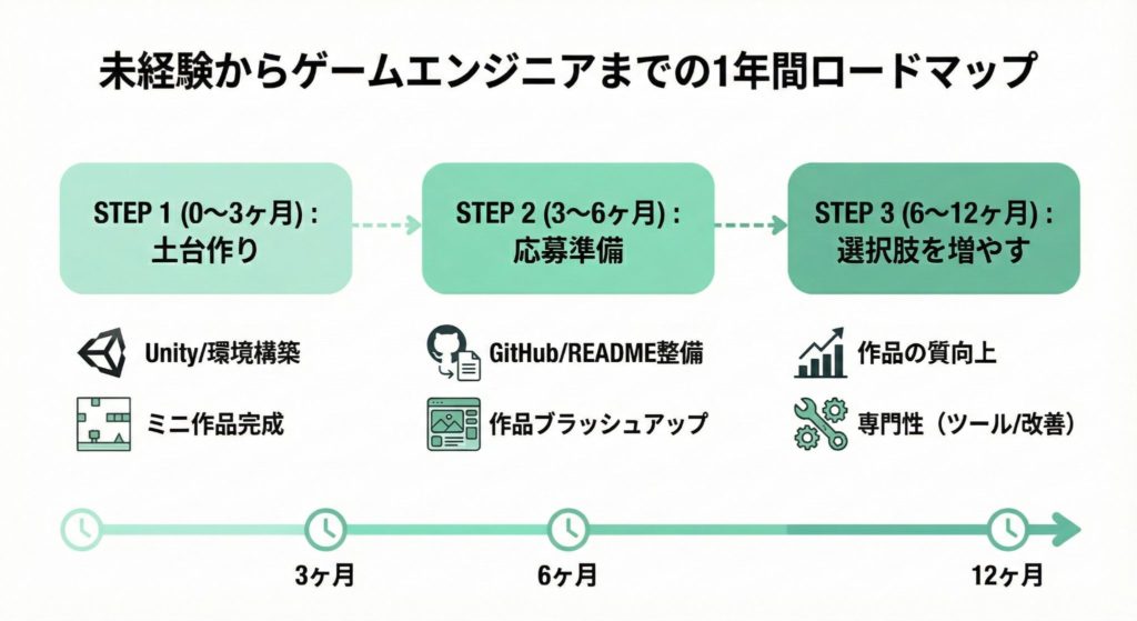 未経験からゲームエンジニアを目指す学習と応募のロードマップ