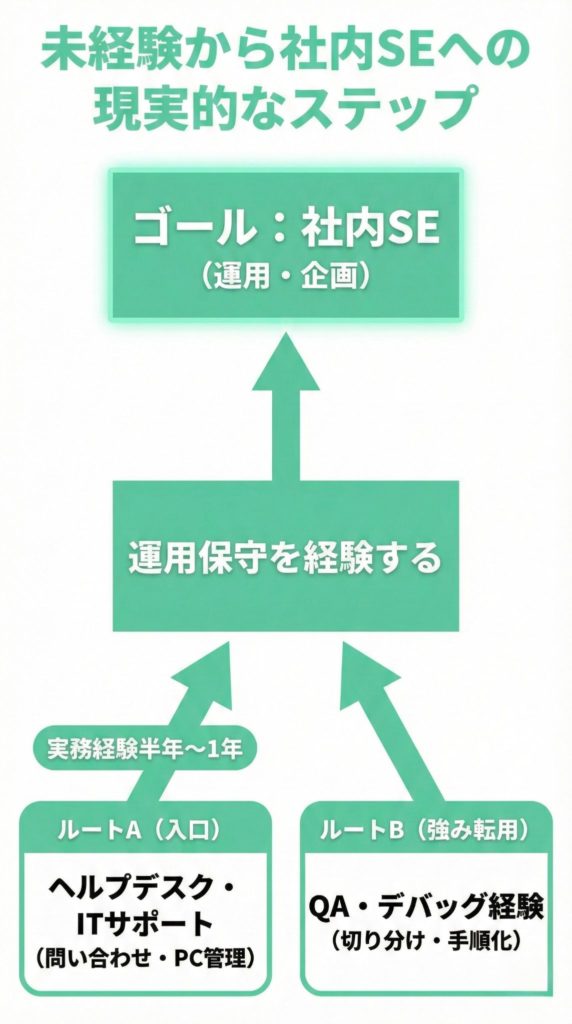 未経験から社内SEを目指すためのルート分岐