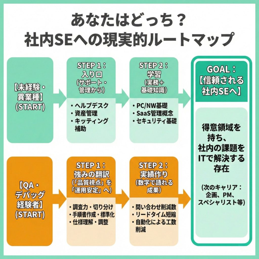 未経験と経験者それぞれの社内SEを目指すルートをまとめたフローチャート