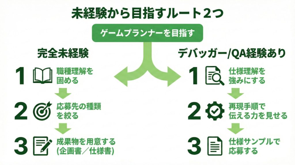 未経験と経験者のゲームプランナーへのルート比較図