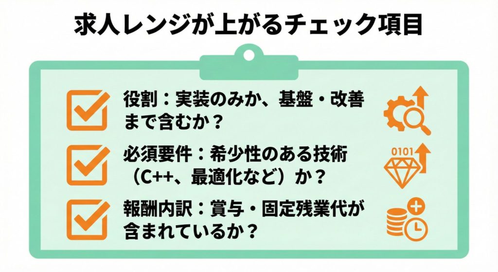 求人レンジが上がるチェック項目