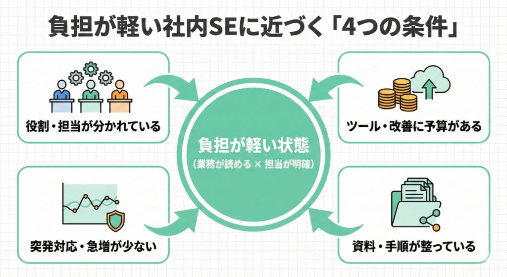 社内SEが楽に近づく条件マップ 予測可能性と担当範囲で整理