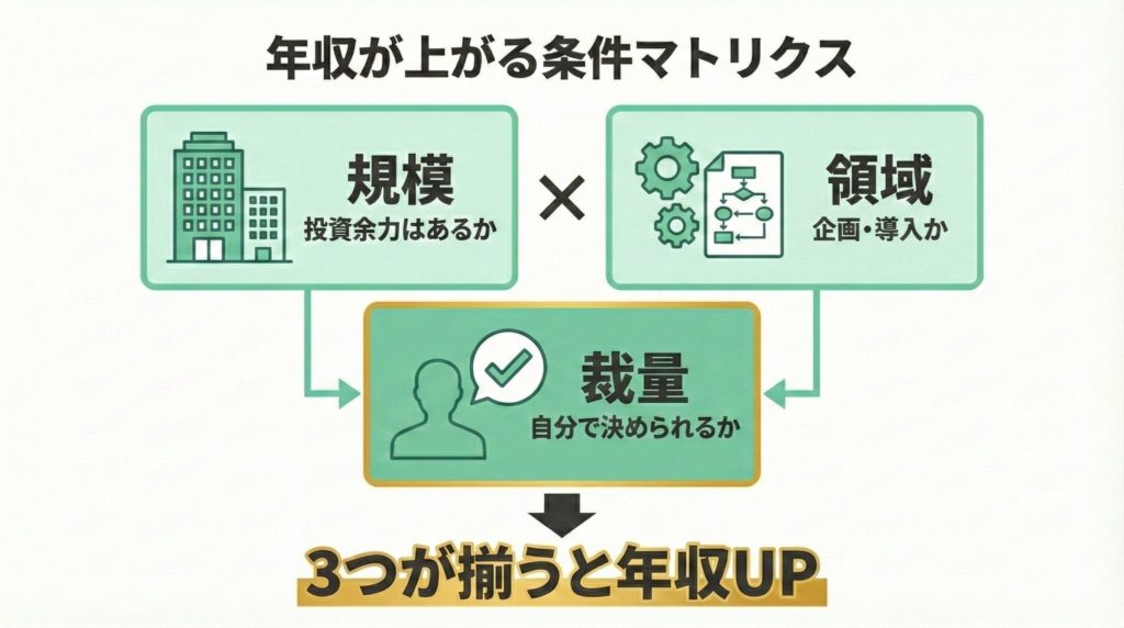 社内SEで年収が上がりやすい条件の整理図 規模 領域 裁量