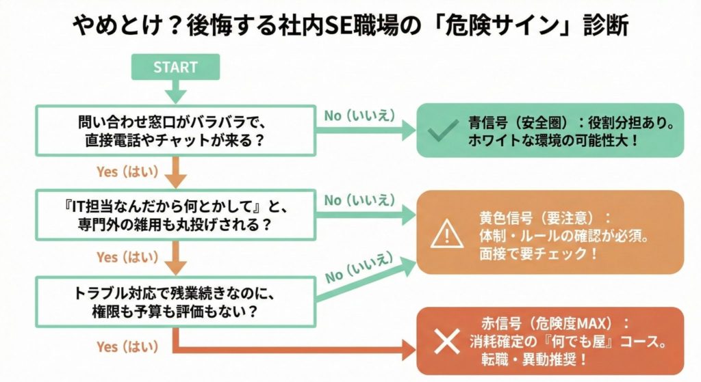 社内SEで後悔しやすい職場条件を見分ける判断チャート