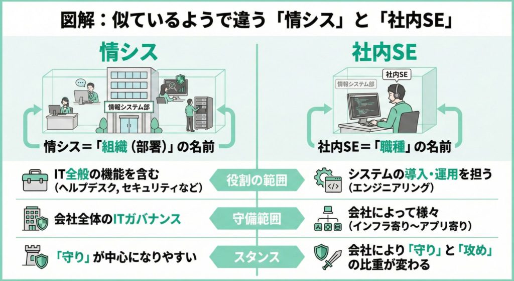 社内SEと情シスの違いを組織・守備範囲・役割で比較した表