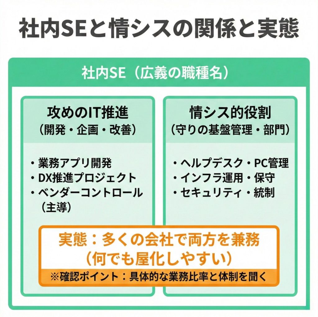 社内SEと情シスの違いを職種と部門の観点で整理した図