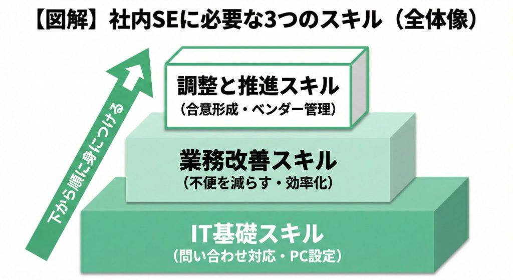 社内SEに求められるスキルをIT基礎・業務改善・調整と推進の3つに整理した図