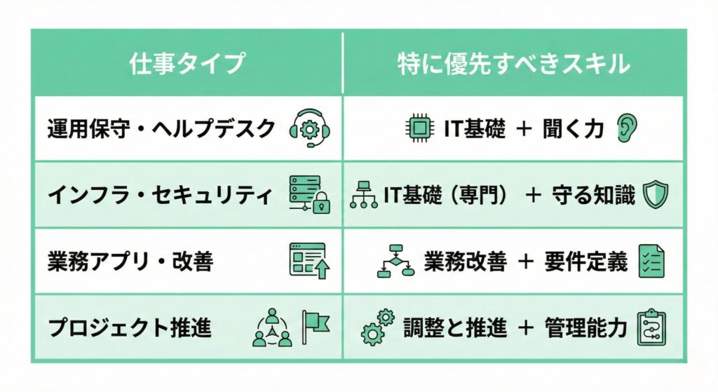 社内SEの仕事タイプ別に必要スキルの優先度を比較した表