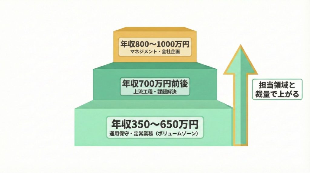 社内SEの年収レンジ早見表