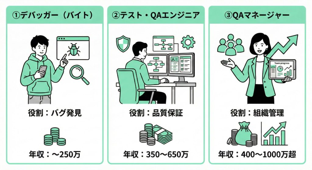 3つの職種（デバッガー、QAエンジニア、QAマネージャー）の比較表図解