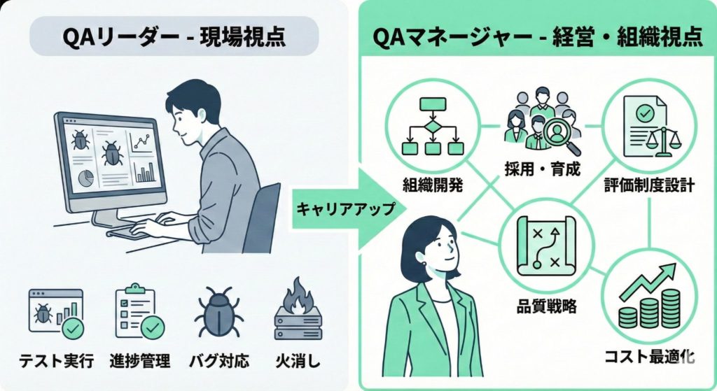 QAリーダーとQAマネージャーの役割と視点の違いを比較した図解