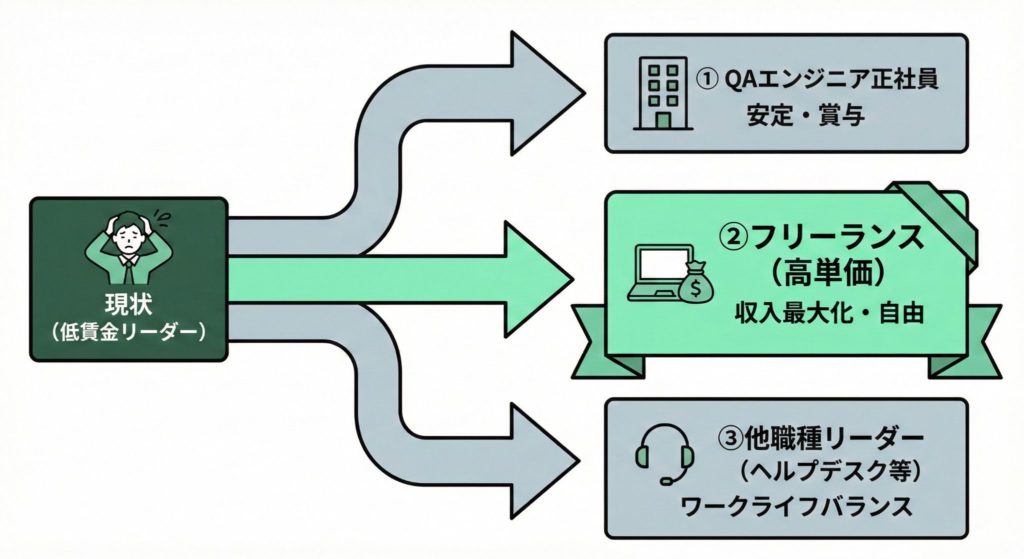 デバッグリーダーの経験を活かした3つのキャリアアップルート（QAエンジニア・フリーランス・他職種）