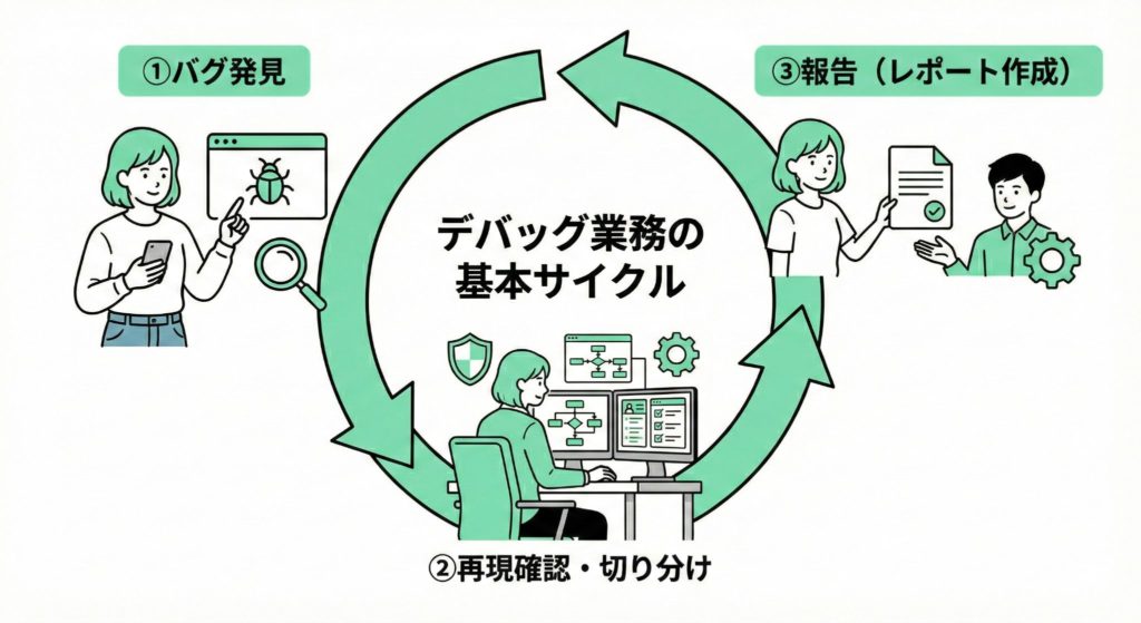 デバッグ業務の基本サイクル