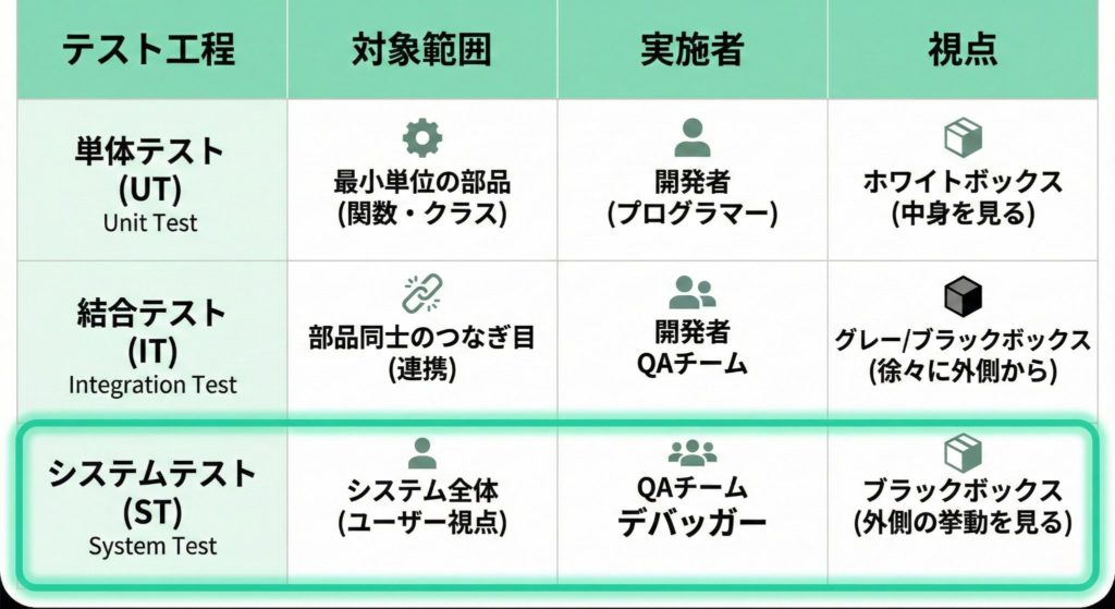単体テスト(UT)・結合テスト(IT)・システムテスト(ST)の違いと比較表