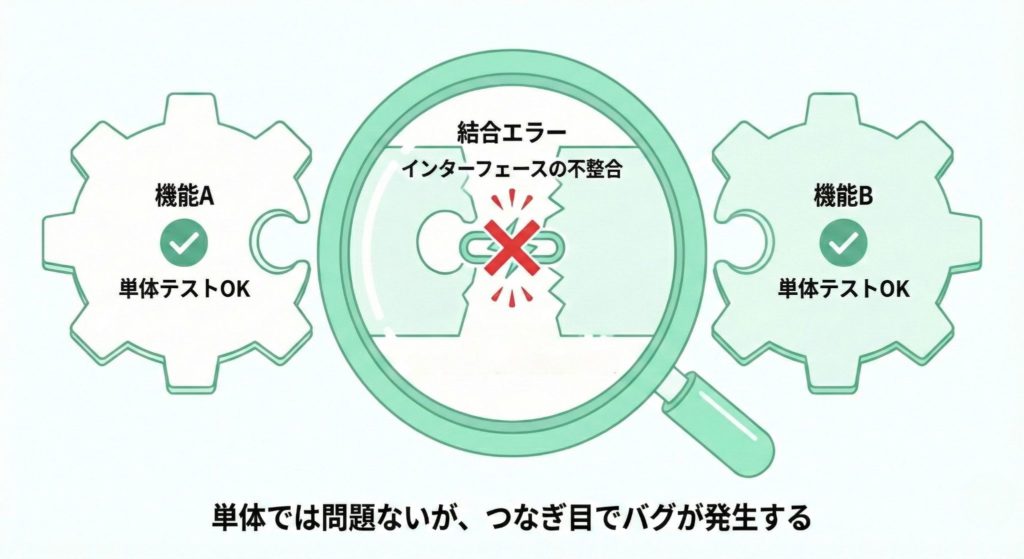 単体テストでは見つからない結合テスト特有のバグ（インターフェースエラー）のイメージ図